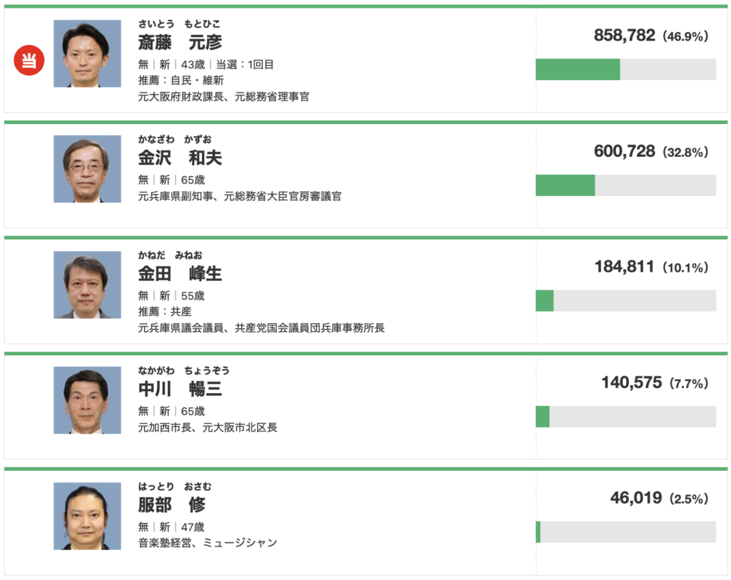 斎藤元彦　兵庫県知事選